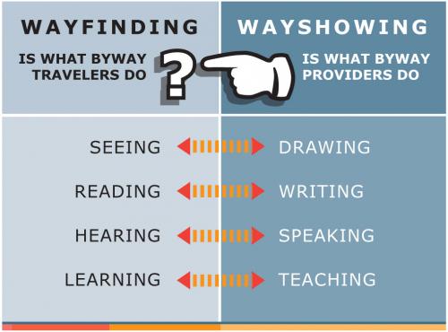 wayshowing wayfinding wayshowing